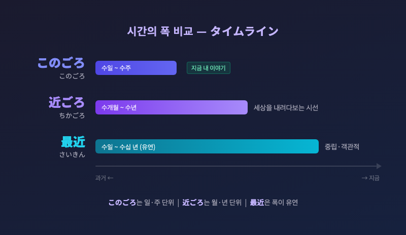 세 단어의 시간 폭을 타임라인으로 시각화 — このごろ는 짧은 구간, 近ごろ는 중간 구간, 最近은 긴 화살표로 표현