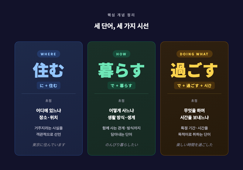 住む=where, 暮らす=how, 過ごす=doing what 세 가지 개념을 간단한 도식으로 정리한 일러스트