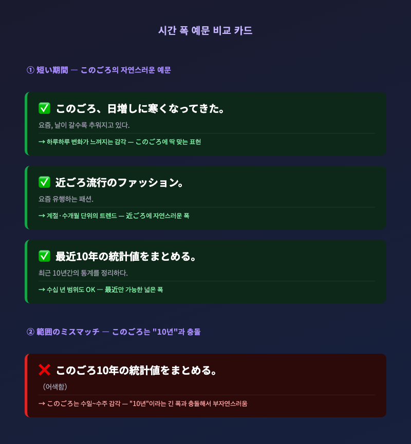 시간 폭 예문 비교 카드 — 각 단어에 해당하는 예문을 카드 형태로 나란히 배치