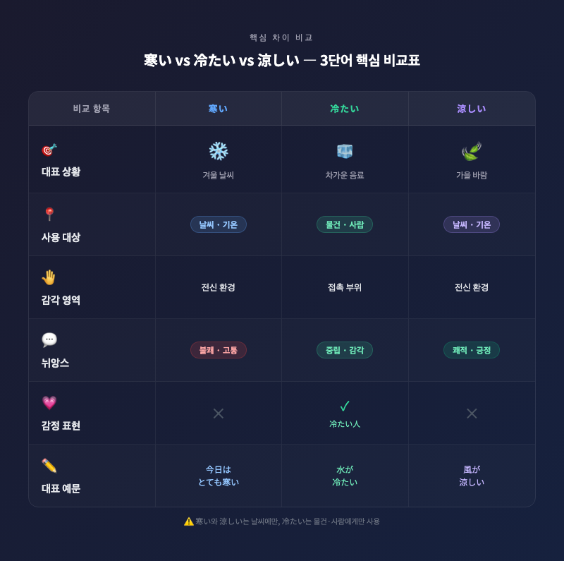 3단어 핵심 차이 비교표 — 寒い(날씨/불쾌), 冷たい(물건/접촉), 涼しい(날씨/쾌적) 한눈에 정리