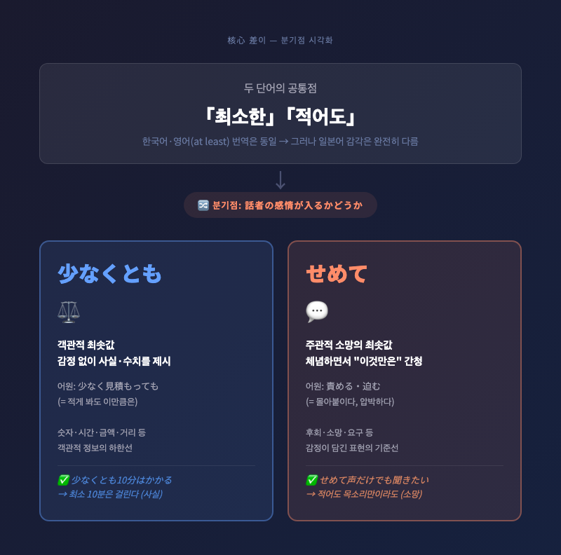 核心 차이 — 객관적 최솟값(少なくとも) vs 주관적 소망(せめて) 분기점 시각화