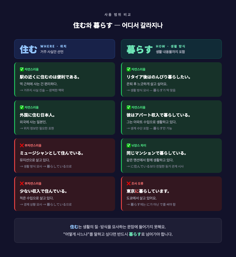 住む와 暮らす의 사용 범위를 벤 다이어그램으로 표현한 이미지 — 住む는 '위치' 원, 暮らす는 '위치+생활방식' 넓은 원