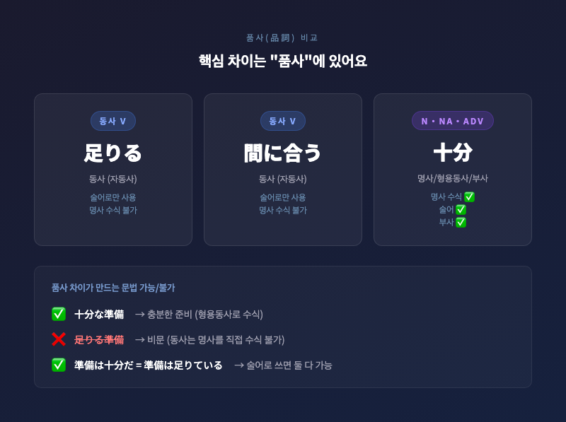 세 단어의 품사를 시각적으로 비교한 인포그래픽 카드. 足りる=동사(V), 間に合う=동사(V), 十分=명사/형용동사/부사(N・NA・ADV)로 구분해서 표시. 깔끔한 파스텔 배경