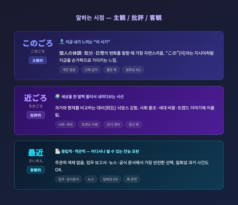 このごろ·近ごろ·最近의 뉘앙스 차이를 "시점(主観/客観/批評)" 3축으로 표현한 벤다이어그램 또는 인포그래픽