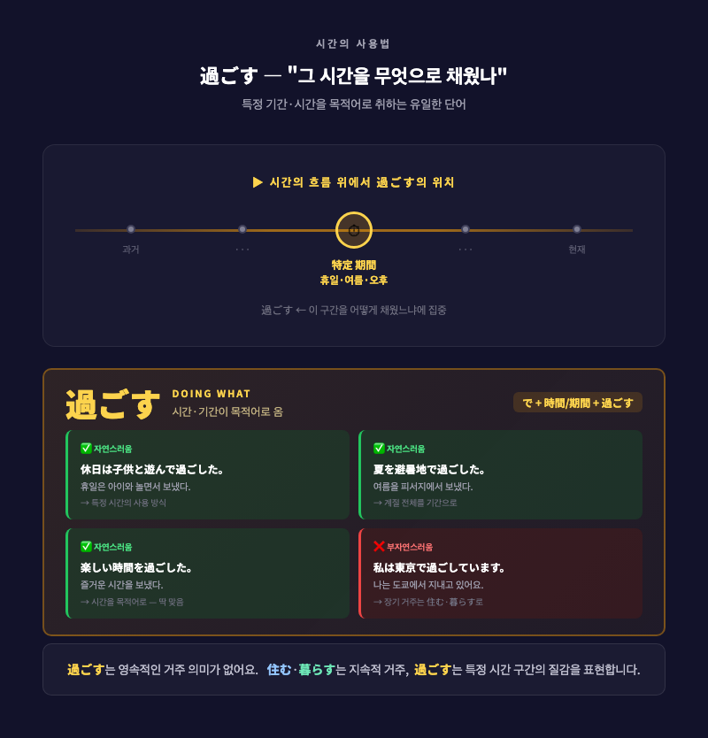 과거 특정 시간대를 타임라인으로 표시하고 그 위에 過ごす 화살표를 올린 인포그래픽