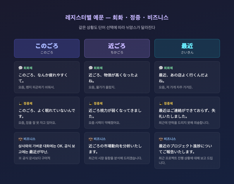 레지스터별(회화·정중·비즈니스) 예문을 카드 3종 세트로 시각화한 이미지