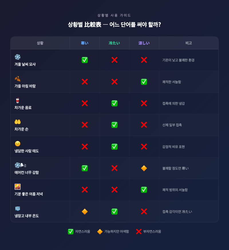 상황별 비교표 — 겨울 날씨·가을 바람·음료·에어컨 등 8가지 상황에서 寒い/冷たい/涼しい 사용 여부