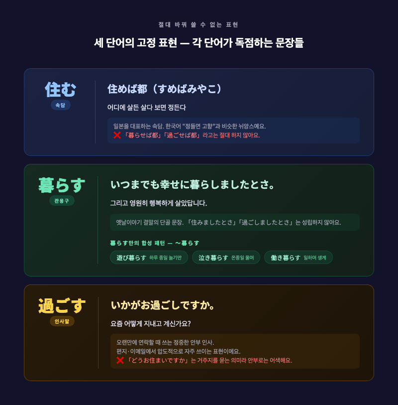 세 단어의 고정 표현을 카드 형태로 정리한 인포그래픽 — 각 카드에 대표 표현 1개씩