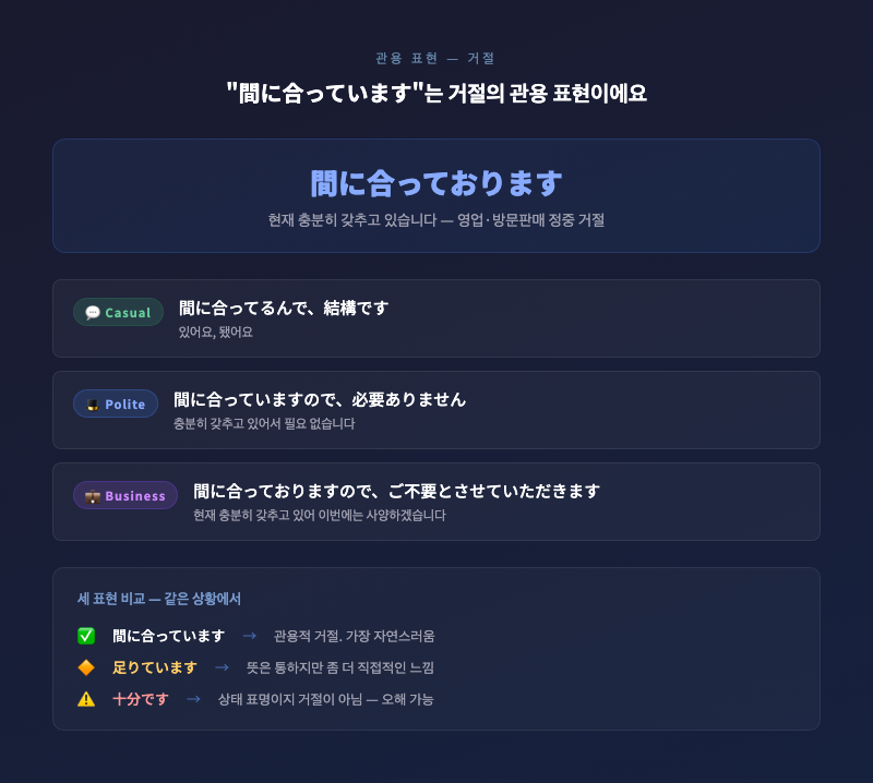 영업 전화를 받으며 정중하게 거절하는 사람을 묘사한 깔끔한 일러스트. 말풍선에 "間に合っております"라고 표시