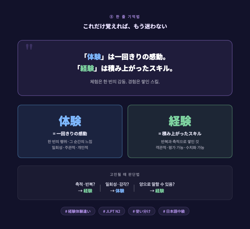 한 줄 기억법을 크게 표시한 마무리 카드 이미지. 「体験 = 一回きりの感動」/ 「経験 = 積み上がったスキル」를 간결하게 텍스트+일러스트로 정리. SNS 공유에도 좋은 정사각형 구성