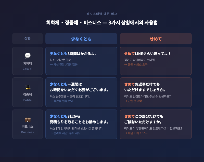 레지스터별 예문 비교 — 회화체·정중체·비즈니스 3상황에서 少なくとも vs せめて