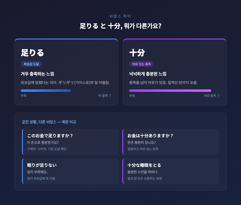 足りる와 十分을 나란히 놓고 차이를 비교하는 텍스트 카드. "ギリギリ足りる vs 余裕がある十分" 이미지화. 게이지 그래픽으로 표현하면 효과적