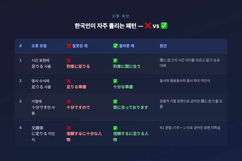 한국인 학습자가 자주 틀리는 오류를 정리한 인포그래픽 카드. 표 형태로 ❌/✅ 예문 병기. 붉은색/초록색 컬러 대비 활용