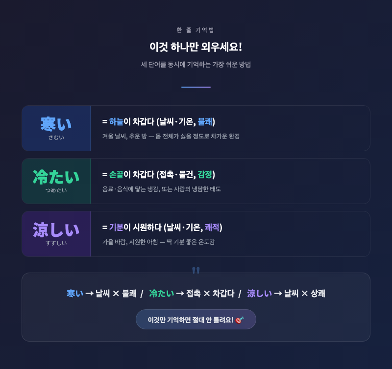 한 줄 기억법 카드 — 寒い=날씨×불쾌, 冷たい=접촉×차갑다, 涼しい=날씨×상쾌 색상 구분 정리