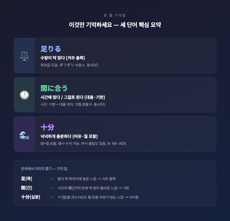 기억법을 한눈에 정리한 깔끔한 요약 카드. 세 단어의 핵심 이미지를 아이콘으로 표현: 足りる=저울(수량), 間に合う=시계(시간/대용), 十分=풍성한 그릇(여유)