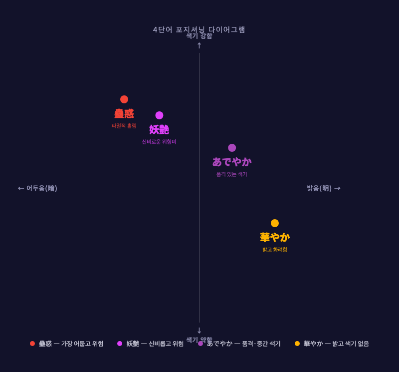 4단어 비교 축 다이어그램 — 가로축: 어두움(暗) ↔ 밝음(明), 세로축: 색기 강함 ↔ 색기 없음. 각 단어가 해당 좌표에 점으로 표시된 인포그래픽
