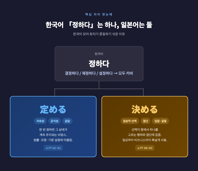 한국어 「정하다」가 화살표로 갈라져 「定める」와 「決める」로 분기되는 다이어그램. '지속성·공식성 → 定める', '일상적 선택·결정 → 決める' 라벨 포함.