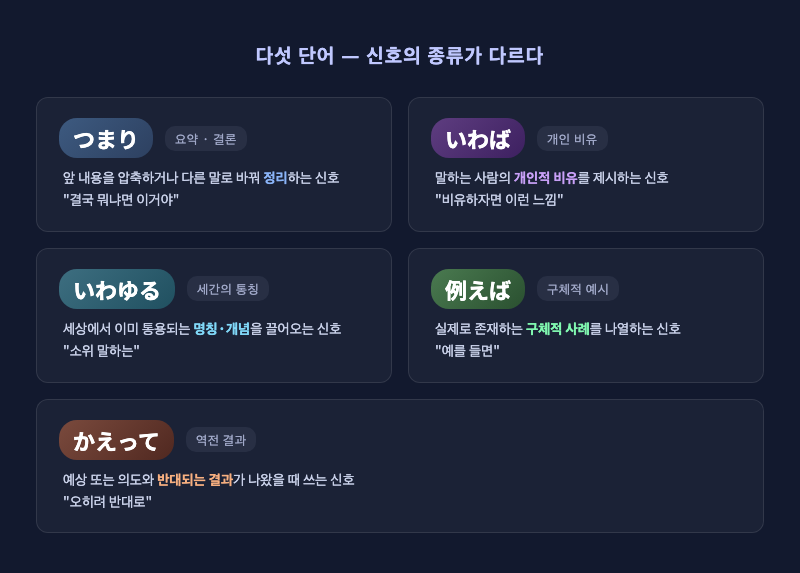 다섯 단어의 기능을 한눈에 보여주는 분류 다이어그램 — "요약", "비유", "세상의 통칭", "구체적 예시", "반전 결과" 5가지 카테고리로 각 단어를 분류