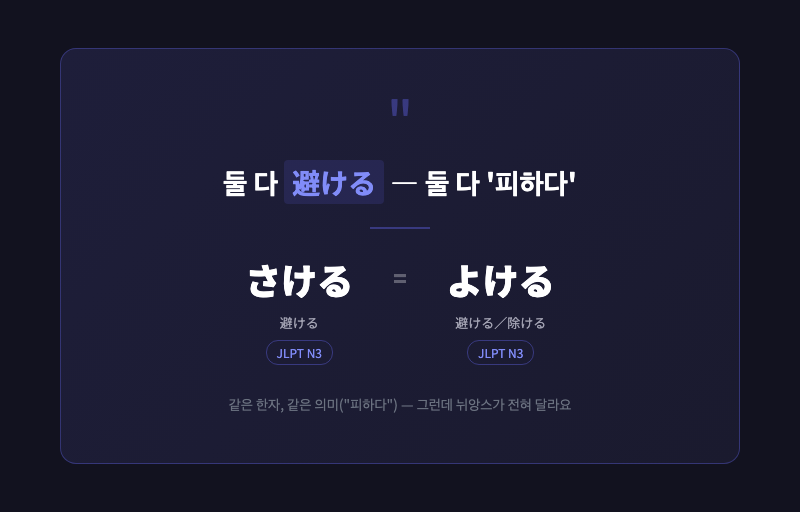 さける와 よける 공통점 카드 — "둘 다 避ける, 둘 다 '피하다'" 텍스트 중심의 심플 카드 이미지