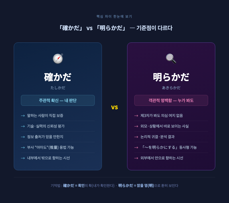 「確かだ」(내면에서 바라보는 시선, 자신감)와 「明らかだ」(외부에서 바라보는 여러 시선, 증거) 를 대비한 미니멀 인포그래픽