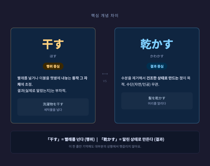 「乾かす」는 결과(건조 상태)에 집중, 「干す」는 행위(빨래줄에 넘)에 집중하는 개념 다이어그램 — 화살표와 아이콘으로 시각화