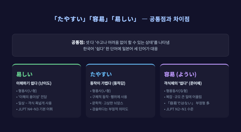 「たやすい」「容易」「易しい」세 단어 공통점과 차이점 개념도 — 원형 벤다이어그램으로 공통 영역과 각 단어의 고유 영역 표시