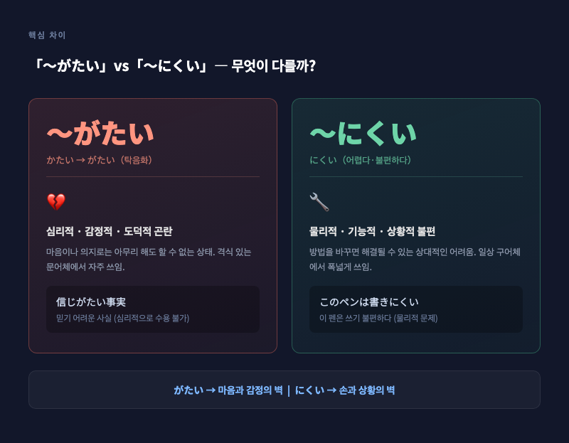 「がたい」= 심리적 벽(마음의 장벽 아이콘), 「にくい」= 물리적 불편(도구가 손에 안 맞는 아이콘)을 나란히 배치한 비교 카드