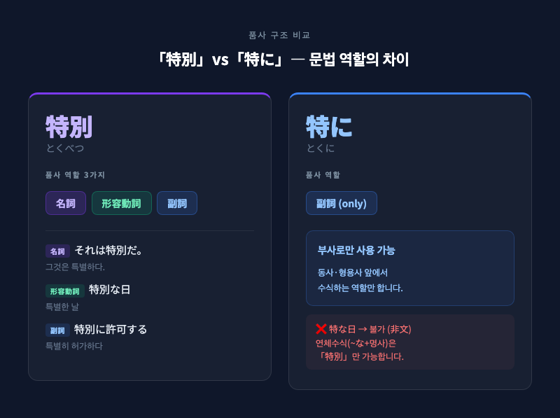 「特別」와 「特に」의 품사와 용법 차이를 나타내는 인포그래픽. 왼쪽은 特別(명사/형용동사/부사 3가지 역할), 오른쪽은 特に(부사만)