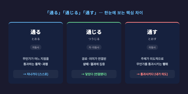 「通る」「通じる」「通す」공통점·차이점 개요 인포그래픽 (3단 비교, 각 단어의 핵심 의미 한 줄씩)