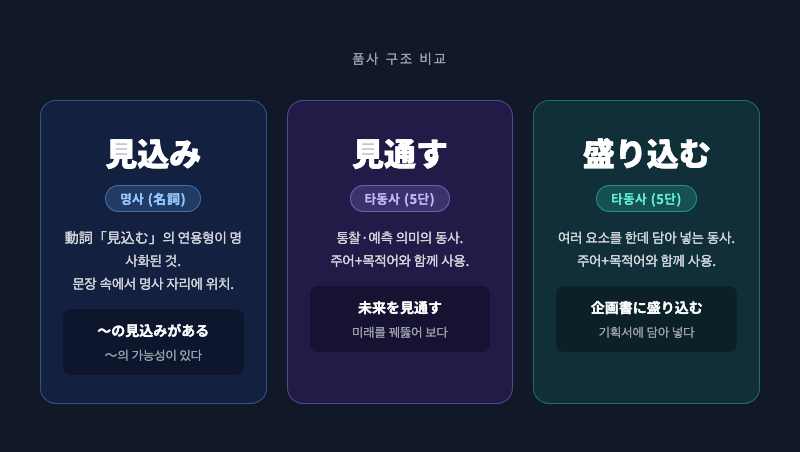 「見込み」(명사), 「見通す」(동사), 「盛り込む」(동사) 세 단어의 품사를 색깔별로 구분한 카드 형태의 인포그래픽
