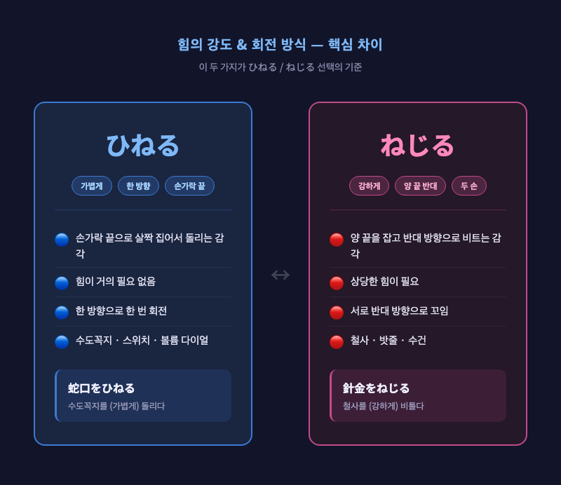 힘의 강도와 회전 방식 차이를 보여주는 다이어그램 — 왼쪽 「ひねる」는 손가락 끝으로 가볍게 한 방향 회전, 오른쪽 「ねじる」는 양 끝을 잡고 반대 방향으로 강하게 회전하는 그림