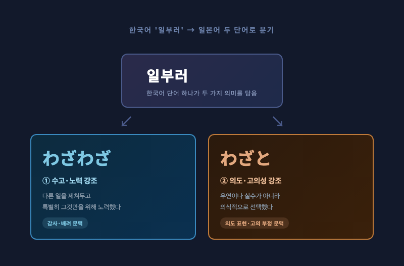'일부러'라는 한국어 단어가 중앙에 있고, 왼쪽에 「わざわざ」(수고·노력 강조), 오른쪽에 「わざと」(의도·고의 강조)로 분기되는 다이어그램. 각각 화살표와 한 줄 설명 포함.