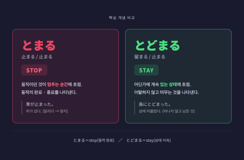 「とまる」는 움직이는 화살표가 멈추는 순간을 표현하고, 「とどまる」는 한 자리에 머무는 사람이 버티는 장면을 나타낸 대비 일러스트