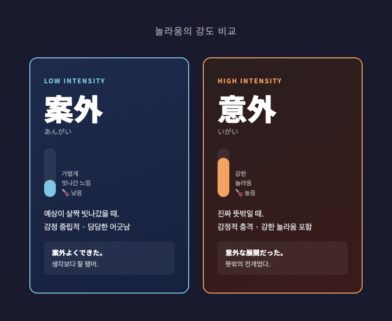 「案外」= 가벼운 예상 빗나감 / 「意外」= 강한 놀라움을 온도계로 비유한 비교 인포그래픽