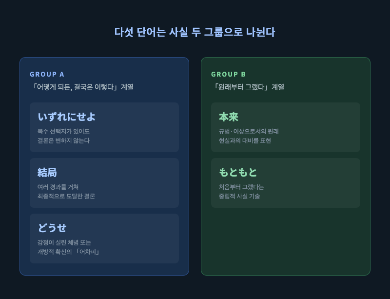 그룹 A(いずれにせよ・結局・どうせ)와 그룹 B(本来・もともと)를 두 열로 나누고, 각 단어 옆에 핵심 뉘앙스 한 줄을 표시한 인포그래픽