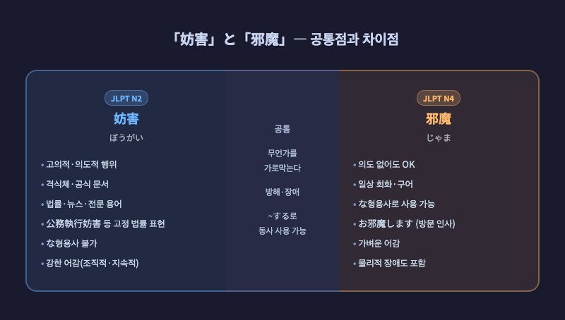 「妨害」와 「邪魔」의 공통점과 차이점을 보여주는 벤 다이어그램 — 겹치는 영역에 '방해, 장애'를 표시하고, 각 단어의 고유 영역에 특징을 나열한 인포그래픽
