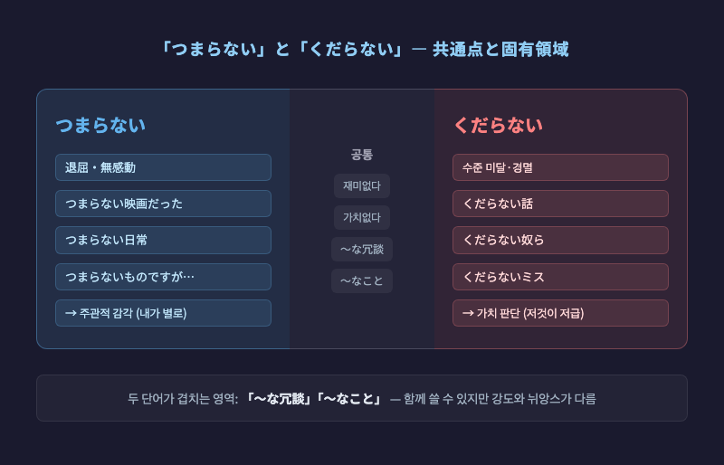 「つまらない」와「くだらない」의 공통 의미("재미없다", "가치없다")와 각각의 고유 영역을 보여주는 벤다이어그램 일러스트