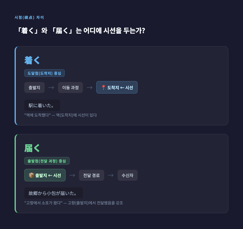 「着く」는 목적지에 화살표가 향하고, 「届く」는 출발지에서 수신자로 향하는 전달 경로를 보여주는 다이어그램 — 두 단어의 시점 차이를 시각화