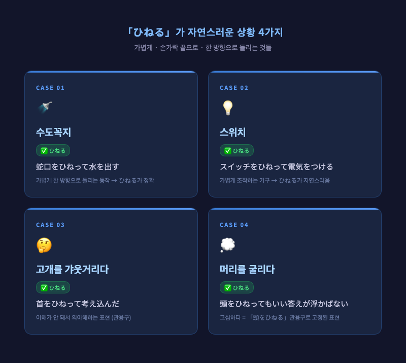 「ひねる」를 쓰는 상황 4가지 일러스트 — ①수도꼭지 ②스위치 ③고개를 갸웃거리는 사람 ④머리를 감싸 쥐고 고민하는 사람