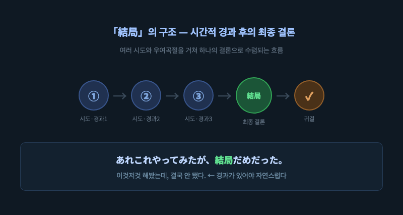 「結局」을 사용하는 흐름을 타임라인으로 표현한 일러스트 — 여러 시도와 우여곡절이 있다가 "結局" 포인트에서 하나의 결론으로 수렴되는 모습