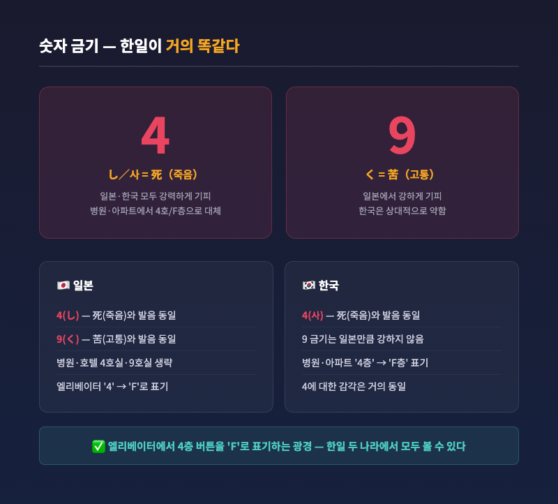 숫자 4와 9에 X 표시, 한국(4=사)과 일본(4=し, 9=く) 금기 숫자 비교 인포그래픽