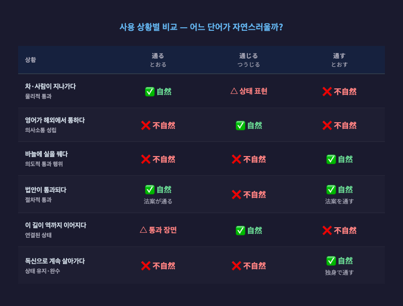 「通る」「通じる」「通す」세 단어의 사용 상황별 비교 인포그래픽 (물리적 통과 / 의사소통 / 의도적 행위 3분류)