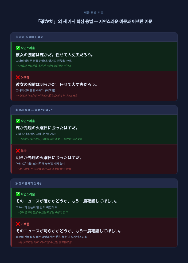 「確かだ」의 세 가지 용법(기술 신뢰, 정보 신뢰, 부사 추량)을 정리한 간결한 카드형 인포그래픽