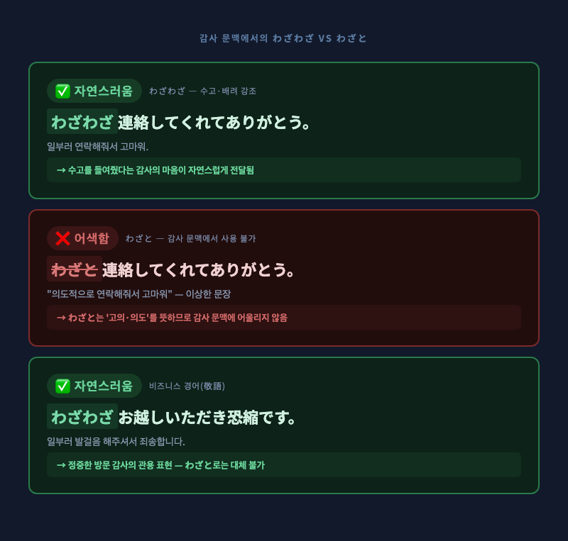 일본어 감사 문자 화면 목업. 「わざわざ連絡してくれてありがとう」 메시지가 보이는 스마트폰 화면. 따뜻한 톤의 일러스트 스타일.