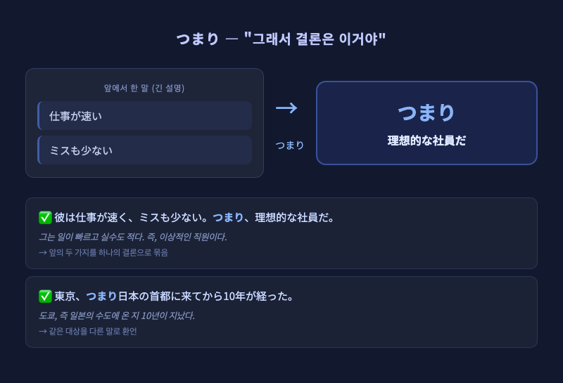 긴 설명 뒤에 화살표로 요약본이 나오는 구조를 보여주는 일러스트 — 「つまり」의 요약·결론 기능 시각화