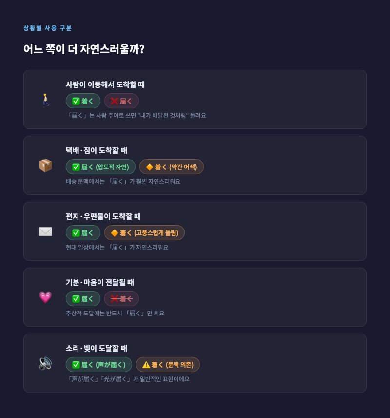 상황별 「届く」vs「着く」 사용 구분 인포그래픽 — 사람/택배/편지/감정 각 카테고리별로 어떤 단어가 맞는지 정리한 카드 형식