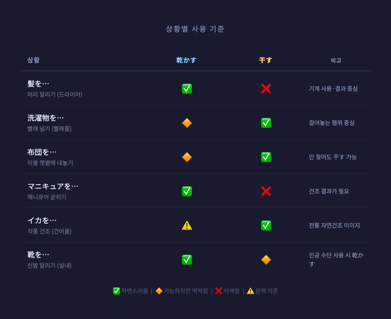 상황별 사용 기준 비교표 — 머리카락/매니큐어/신발은 乾かす, 빨래/이불/식품은 干す로 구분하는 시각화 카드