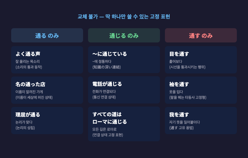 「通る」「通じる」「通す」교체 불가능한 고정 표현 목록 카드 이미지 (각 단어별 대표 고정 표현 3가지씩)