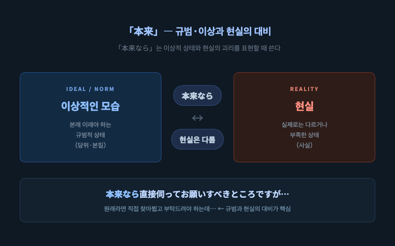 「本来」의 개념을 표현하는 일러스트 — 왼쪽에 "본래 이상적인 모습", 오른쪽에 "현실", 가운데에 「本来なら」라는 화살표가 두 상태를 연결하는 모습