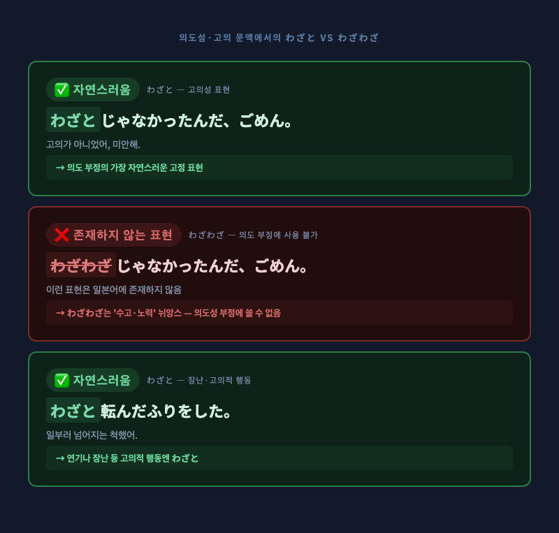 두 장면 비교 이미지. 왼쪽: 실수로 물건을 떨어뜨리는 장면 (「わざとじゃない」). 오른쪽: 일부러 장난치는 장면 (「わざとだよ」). 말풍선 포함 일러스트.